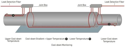 pipeline leak detection systems